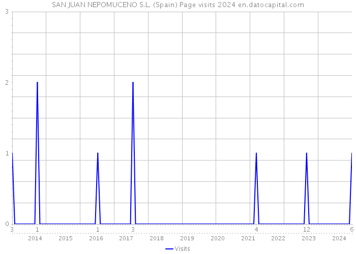 SAN JUAN NEPOMUCENO S.L. (Spain) Page visits 2024 