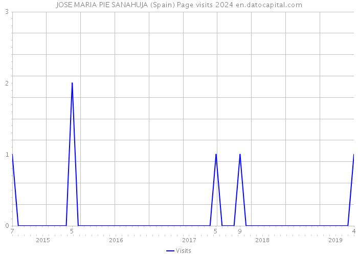 JOSE MARIA PIE SANAHUJA (Spain) Page visits 2024 