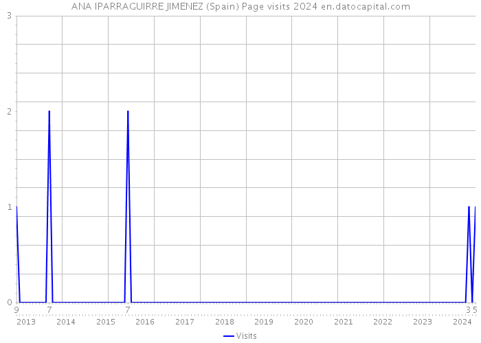 ANA IPARRAGUIRRE JIMENEZ (Spain) Page visits 2024 