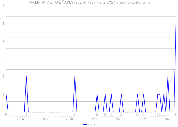 VALENTIN VIEITO LIÑARES (Spain) Page visits 2024 