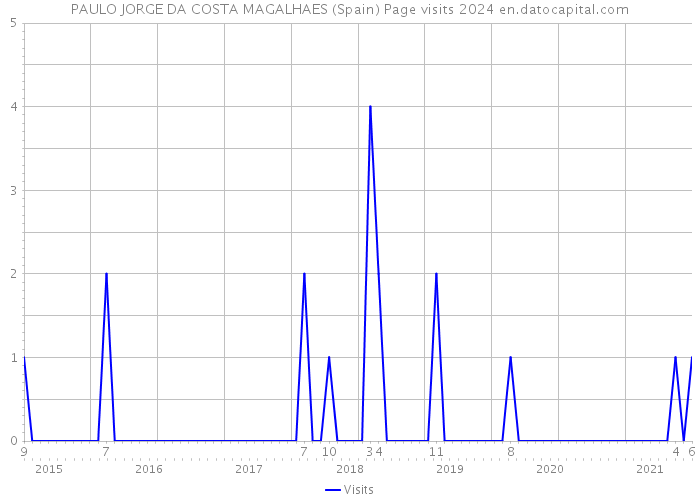 PAULO JORGE DA COSTA MAGALHAES (Spain) Page visits 2024 