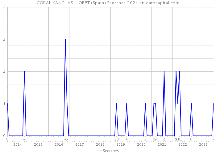 CORAL YANGUAS LLOBET (Spain) Searches 2024 
