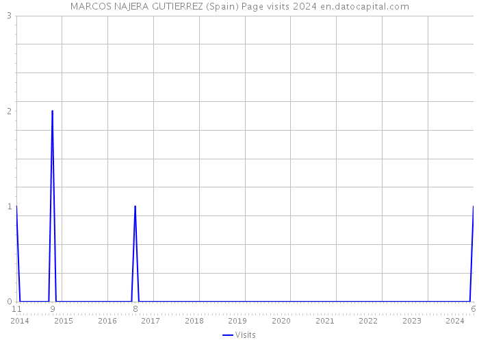 MARCOS NAJERA GUTIERREZ (Spain) Page visits 2024 