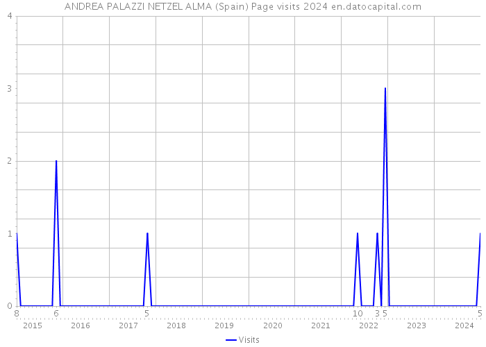 ANDREA PALAZZI NETZEL ALMA (Spain) Page visits 2024 