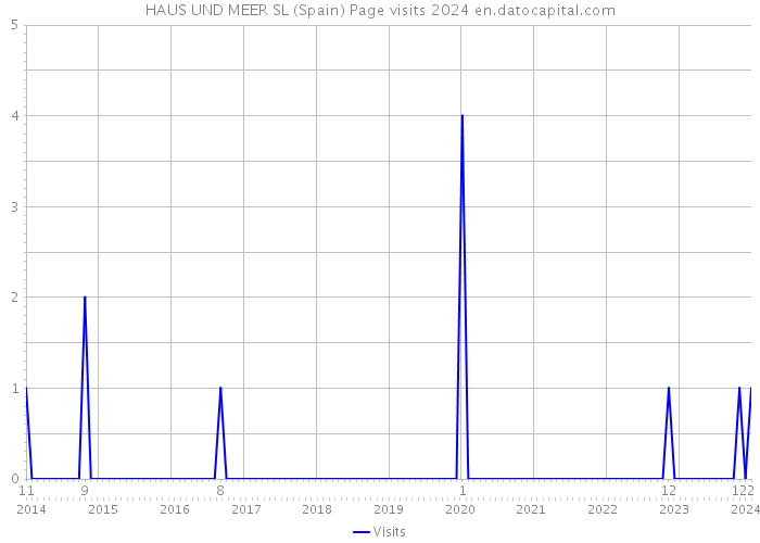 HAUS UND MEER SL (Spain) Page visits 2024 