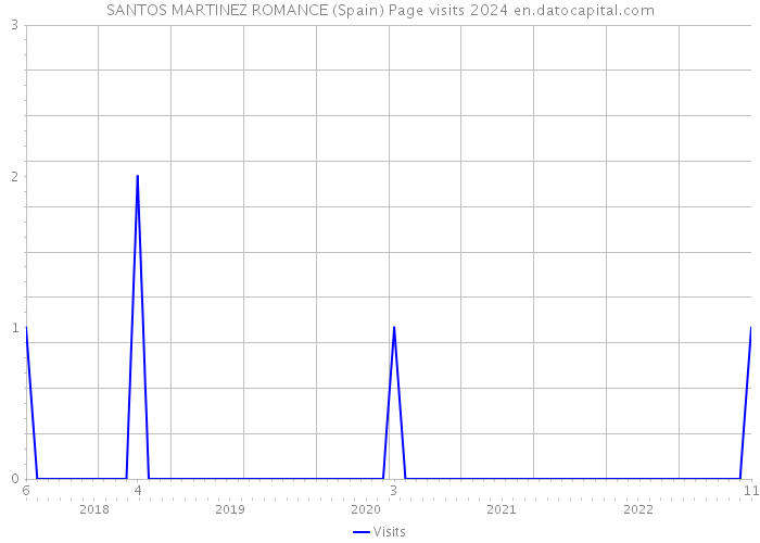 SANTOS MARTINEZ ROMANCE (Spain) Page visits 2024 