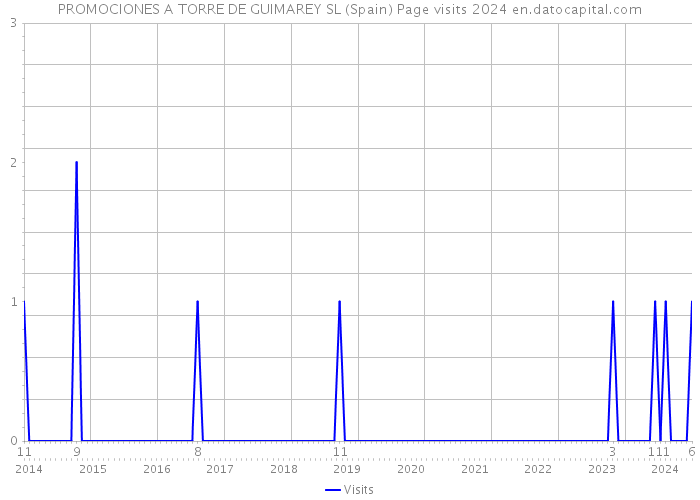 PROMOCIONES A TORRE DE GUIMAREY SL (Spain) Page visits 2024 