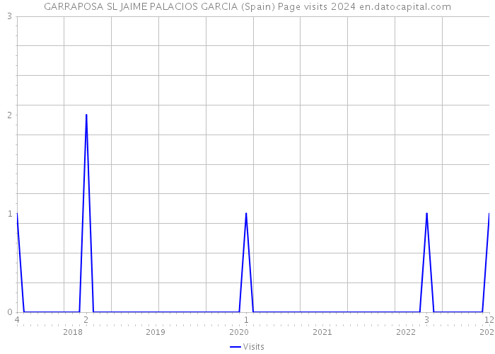 GARRAPOSA SL JAIME PALACIOS GARCIA (Spain) Page visits 2024 