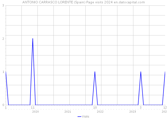 ANTONIO CARRASCO LORENTE (Spain) Page visits 2024 