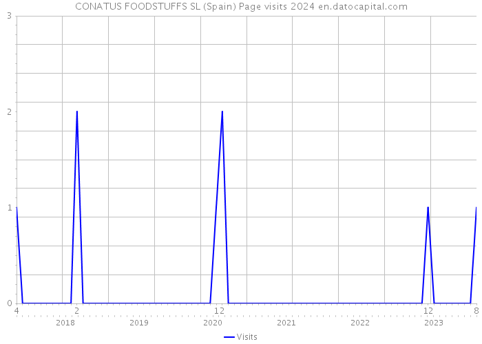CONATUS FOODSTUFFS SL (Spain) Page visits 2024 