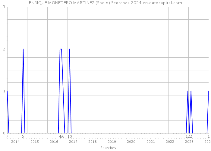 ENRIQUE MONEDERO MARTINEZ (Spain) Searches 2024 