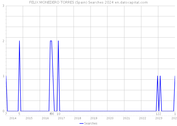 FELIX MONEDERO TORRES (Spain) Searches 2024 
