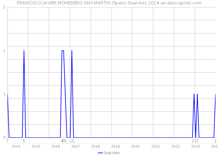 FRANCISCO JAVIER MONEDERO SAN MARTIN (Spain) Searches 2024 