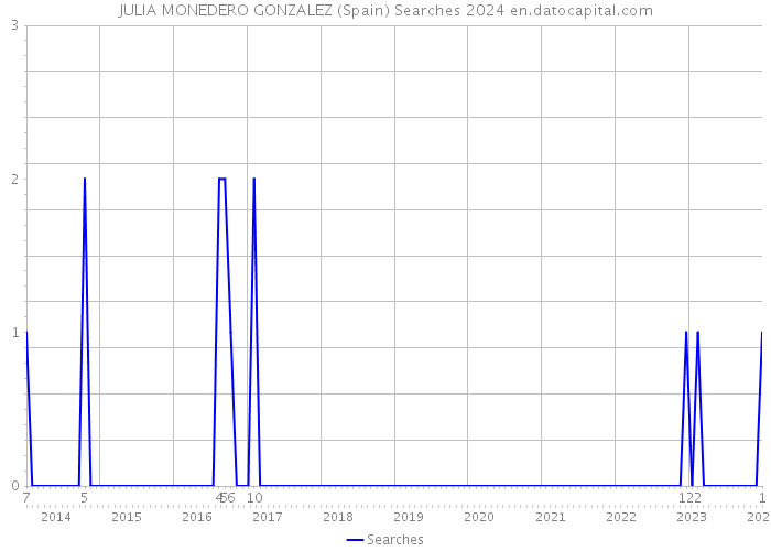 JULIA MONEDERO GONZALEZ (Spain) Searches 2024 