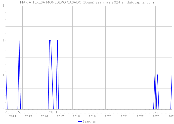 MARIA TERESA MONEDERO CASADO (Spain) Searches 2024 