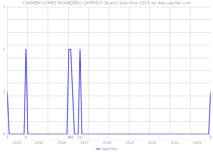 CARMEN GOMEZ MONEDERO GARRIDO (Spain) Searches 2024 
