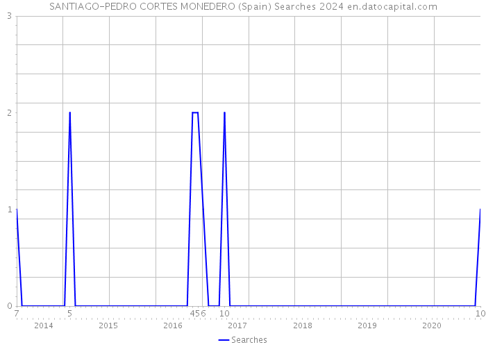 SANTIAGO-PEDRO CORTES MONEDERO (Spain) Searches 2024 