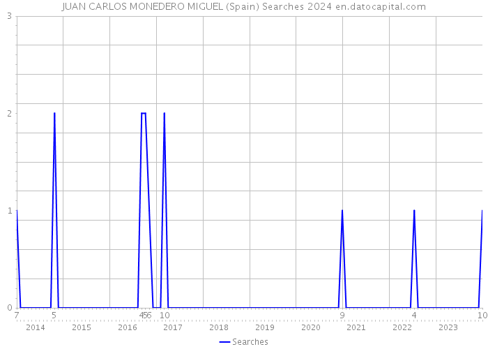 JUAN CARLOS MONEDERO MIGUEL (Spain) Searches 2024 