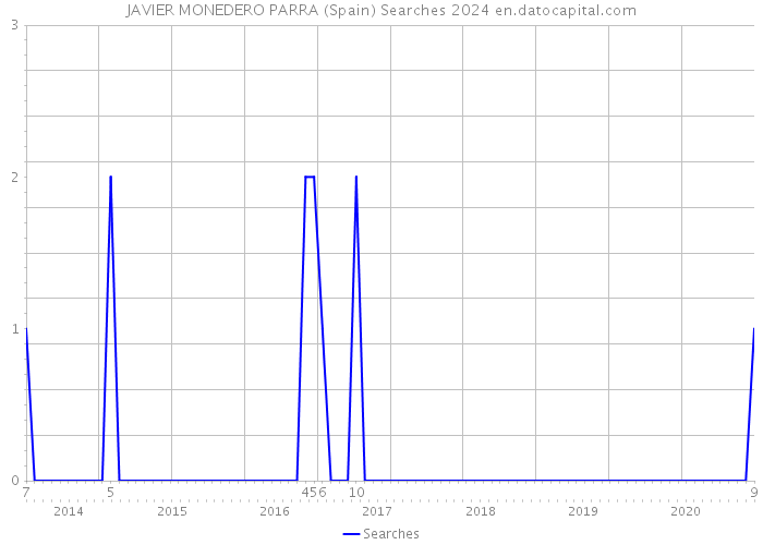 JAVIER MONEDERO PARRA (Spain) Searches 2024 