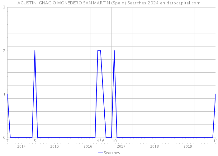 AGUSTIN IGNACIO MONEDERO SAN MARTIN (Spain) Searches 2024 