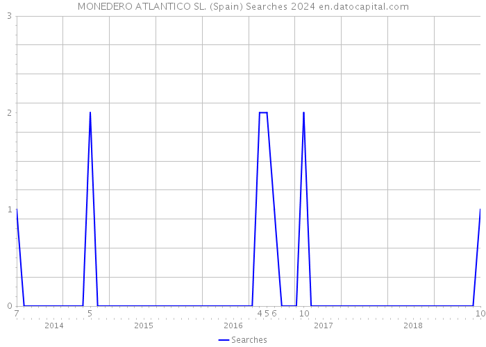 MONEDERO ATLANTICO SL. (Spain) Searches 2024 