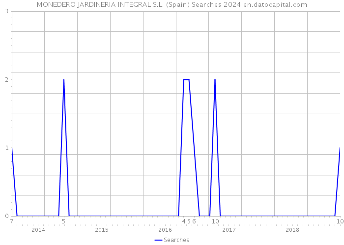 MONEDERO JARDINERIA INTEGRAL S.L. (Spain) Searches 2024 