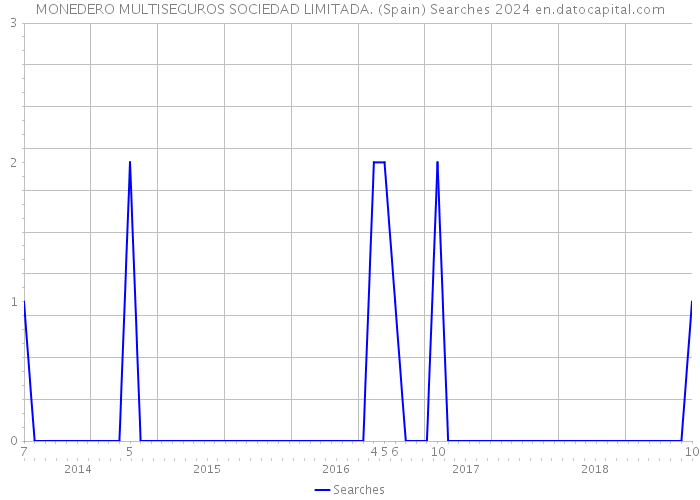 MONEDERO MULTISEGUROS SOCIEDAD LIMITADA. (Spain) Searches 2024 