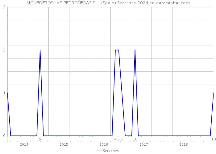 MONEDEROS LAS PEDROÑERAS S.L. (Spain) Searches 2024 
