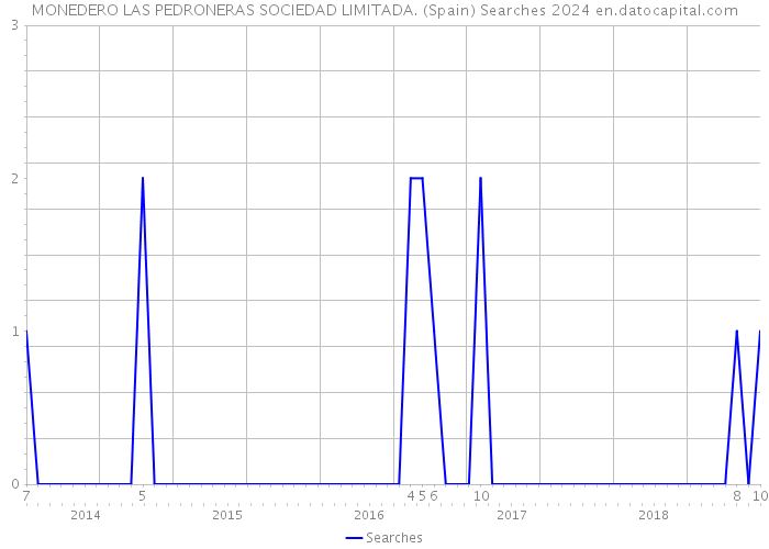 MONEDERO LAS PEDRONERAS SOCIEDAD LIMITADA. (Spain) Searches 2024 