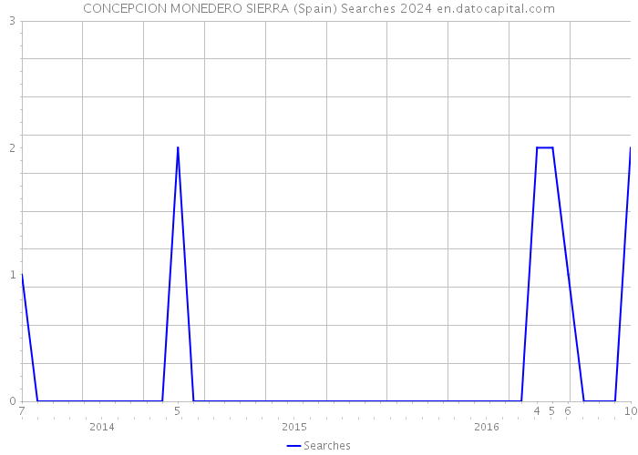 CONCEPCION MONEDERO SIERRA (Spain) Searches 2024 