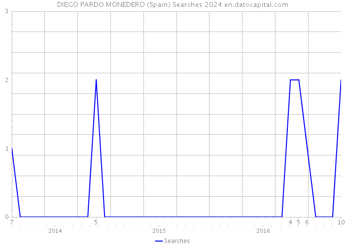 DIEGO PARDO MONEDERO (Spain) Searches 2024 