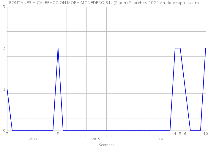 FONTANERIA CALEFACCION MORA MONEDERO S.L. (Spain) Searches 2024 