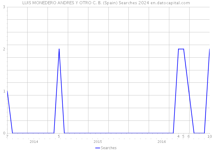 LUIS MONEDERO ANDRES Y OTRO C. B. (Spain) Searches 2024 