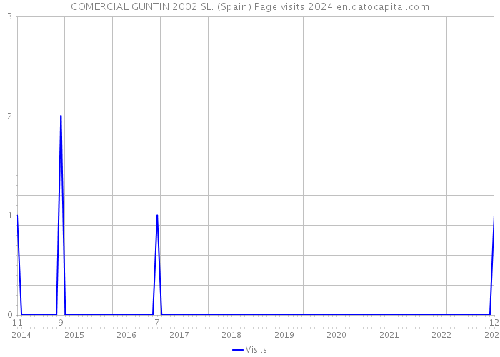 COMERCIAL GUNTIN 2002 SL. (Spain) Page visits 2024 