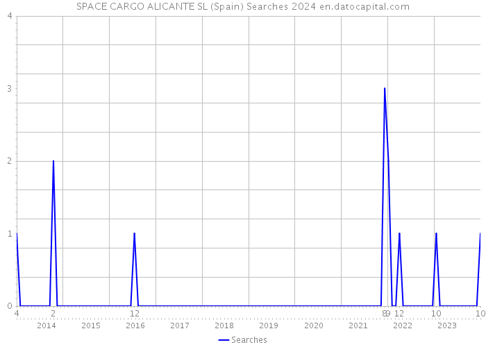 SPACE CARGO ALICANTE SL (Spain) Searches 2024 