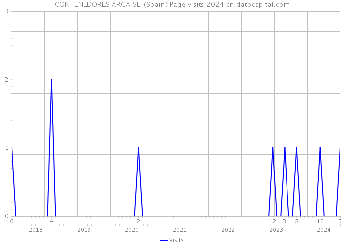 CONTENEDORES ARGA SL. (Spain) Page visits 2024 