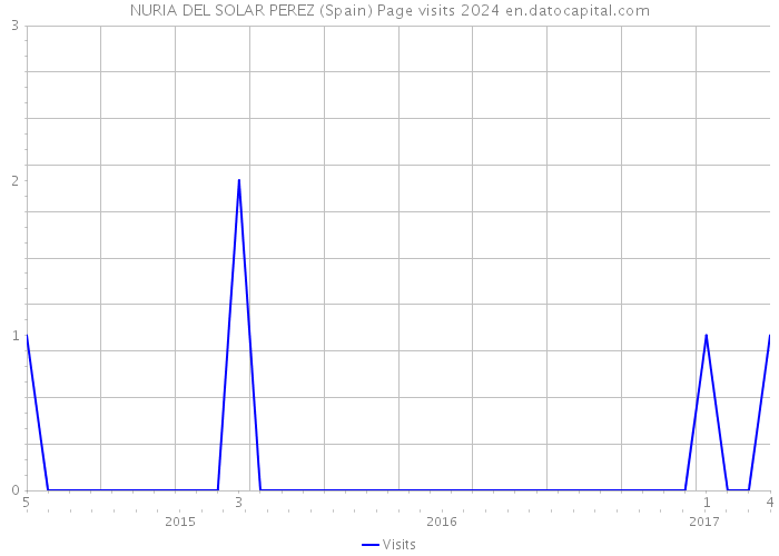 NURIA DEL SOLAR PEREZ (Spain) Page visits 2024 