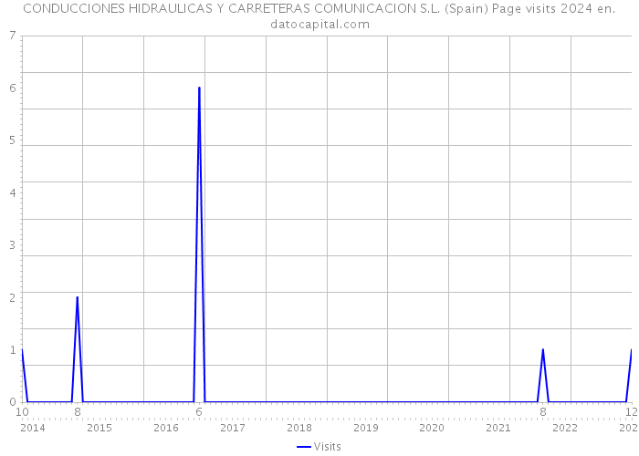 CONDUCCIONES HIDRAULICAS Y CARRETERAS COMUNICACION S.L. (Spain) Page visits 2024 
