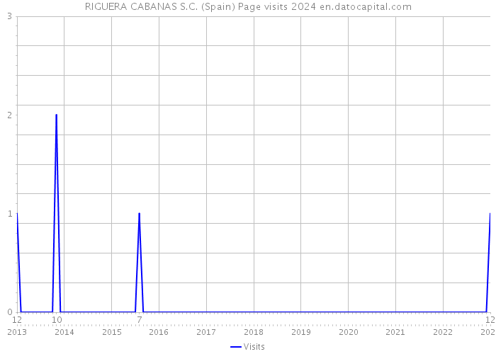 RIGUERA CABANAS S.C. (Spain) Page visits 2024 