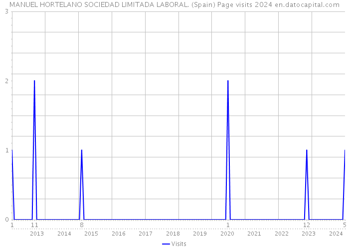 MANUEL HORTELANO SOCIEDAD LIMITADA LABORAL. (Spain) Page visits 2024 