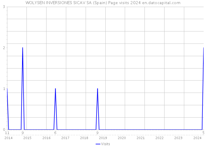 WOLYSEN INVERSIONES SICAV SA (Spain) Page visits 2024 