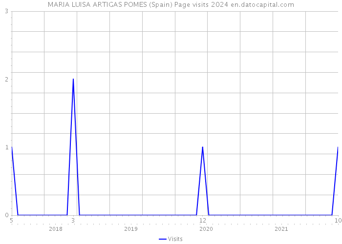 MARIA LUISA ARTIGAS POMES (Spain) Page visits 2024 