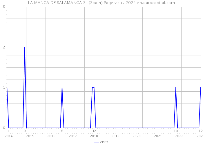 LA MANCA DE SALAMANCA SL (Spain) Page visits 2024 