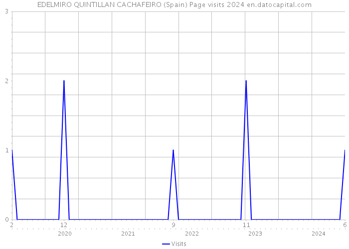 EDELMIRO QUINTILLAN CACHAFEIRO (Spain) Page visits 2024 