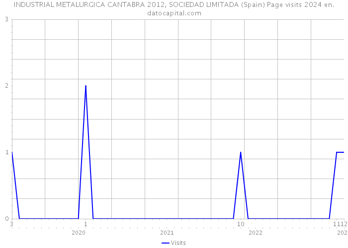 INDUSTRIAL METALURGICA CANTABRA 2012, SOCIEDAD LIMITADA (Spain) Page visits 2024 