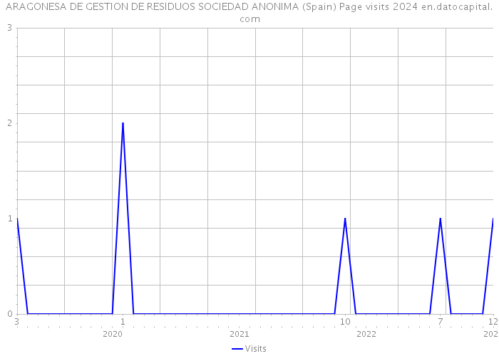 ARAGONESA DE GESTION DE RESIDUOS SOCIEDAD ANONIMA (Spain) Page visits 2024 