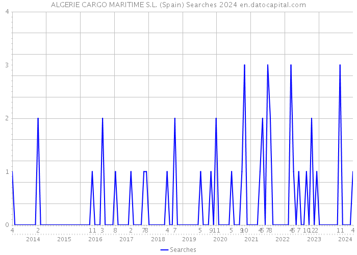 ALGERIE CARGO MARITIME S.L. (Spain) Searches 2024 