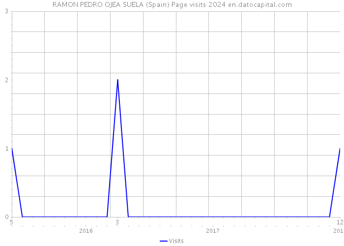 RAMON PEDRO OJEA SUELA (Spain) Page visits 2024 