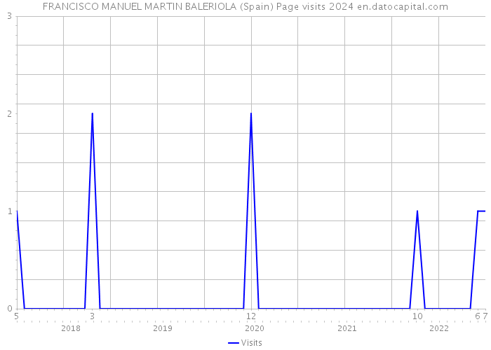 FRANCISCO MANUEL MARTIN BALERIOLA (Spain) Page visits 2024 