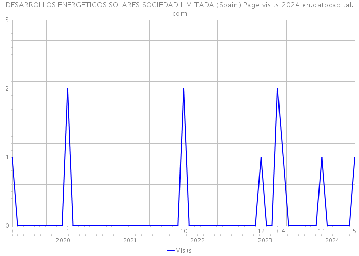 DESARROLLOS ENERGETICOS SOLARES SOCIEDAD LIMITADA (Spain) Page visits 2024 